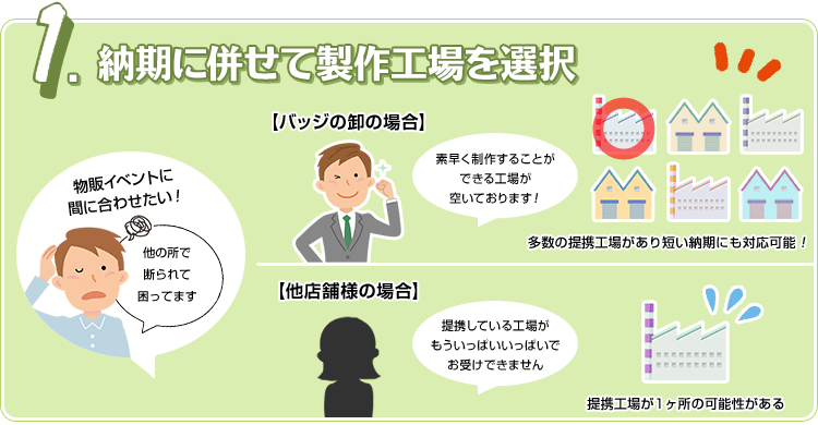 1.納期に併せて製作工場を選択