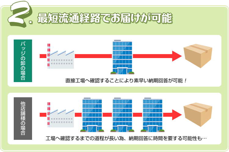 2.最短流通経路でお届けが可能