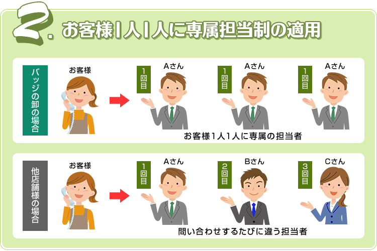 2.お客様1人1人に専属担当制の適用